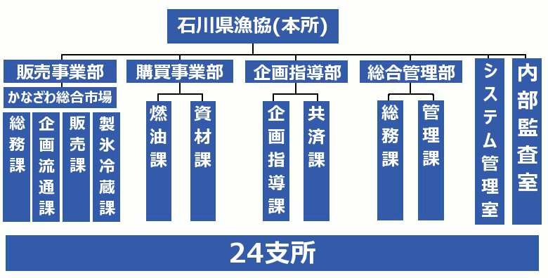 JFいしかわ組織図